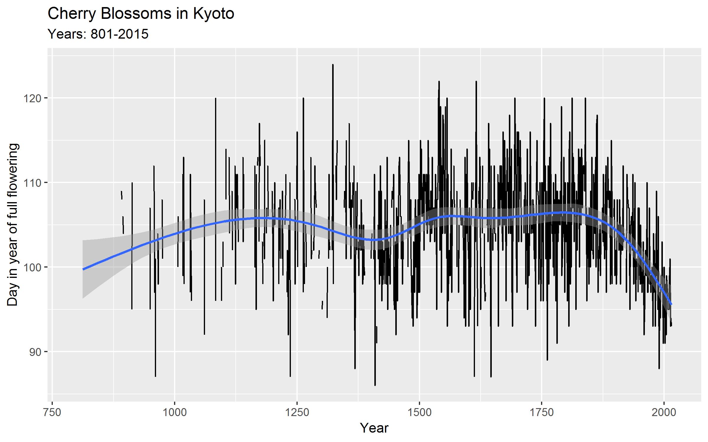 Cherry Blossoms in Kyoto by day in year since year 801 until year 2015