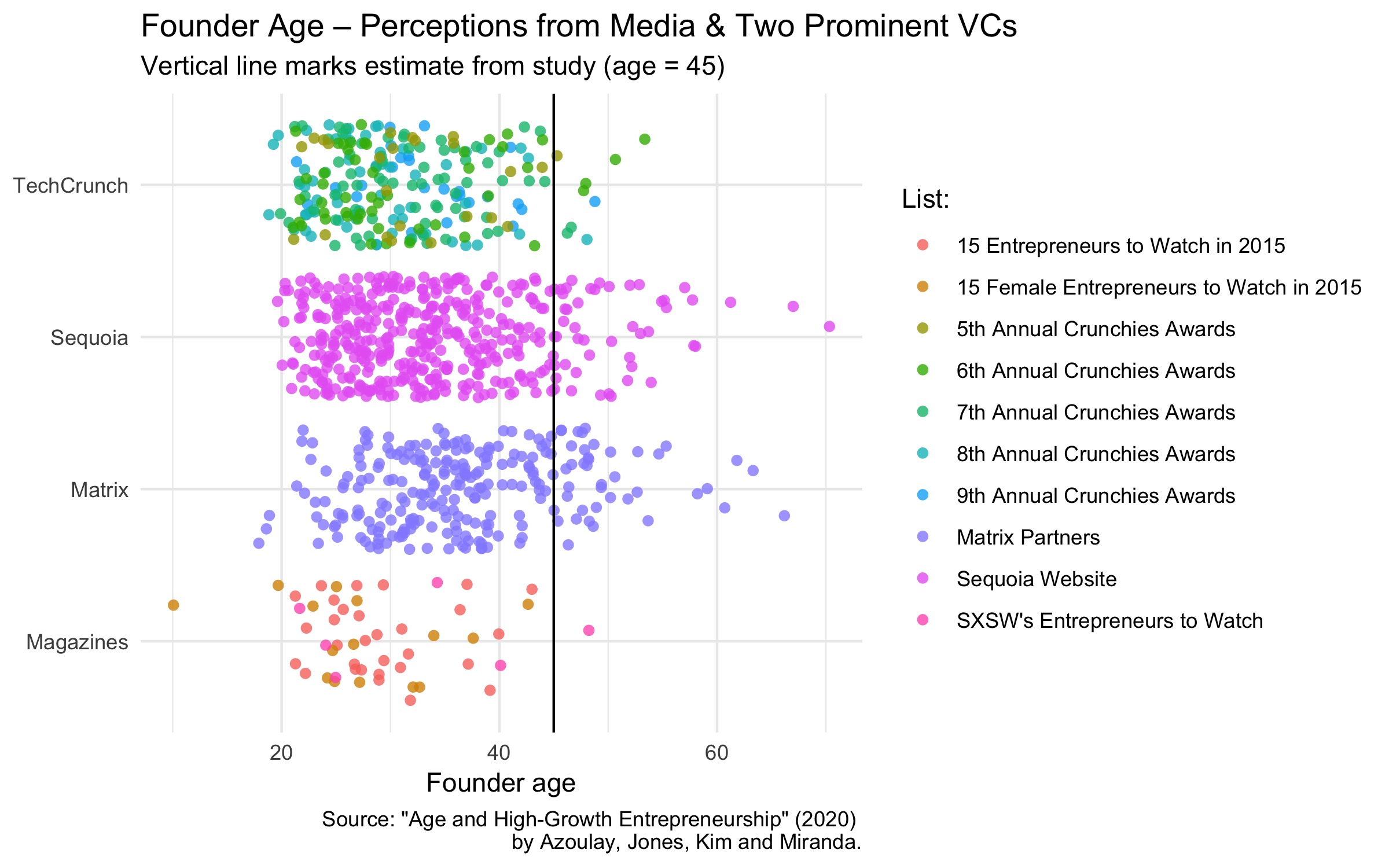 Typical startup founder age as portrayed by two media sources and two prominent venture capital firms
