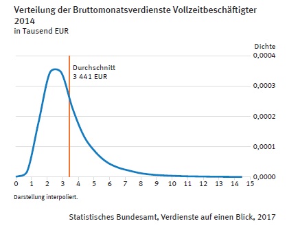 Income distribution Germany 2014