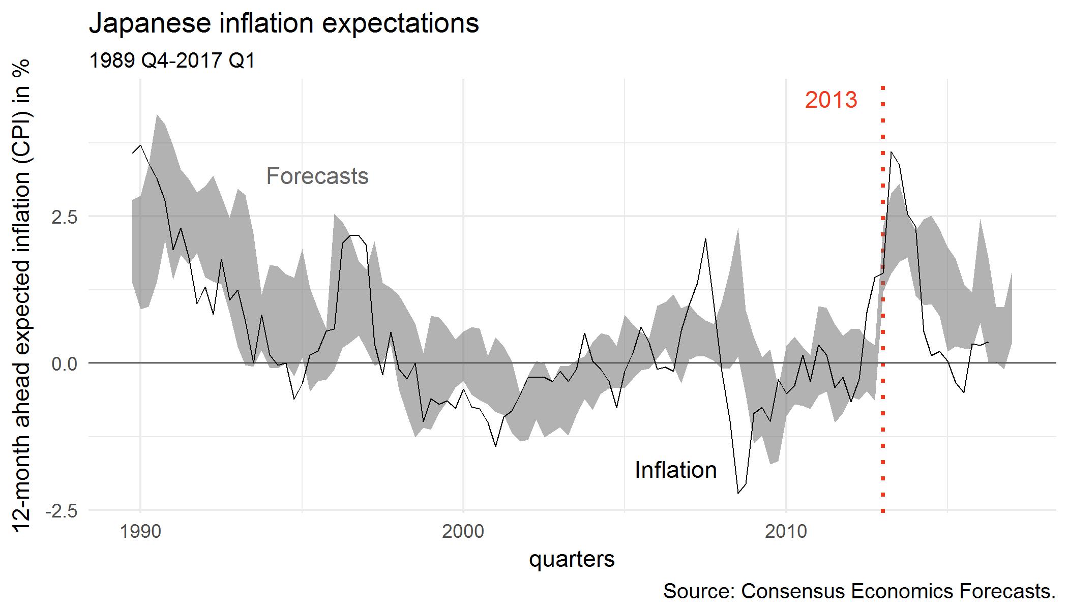 Inflation expectations in Japan, influenced by Abenomics