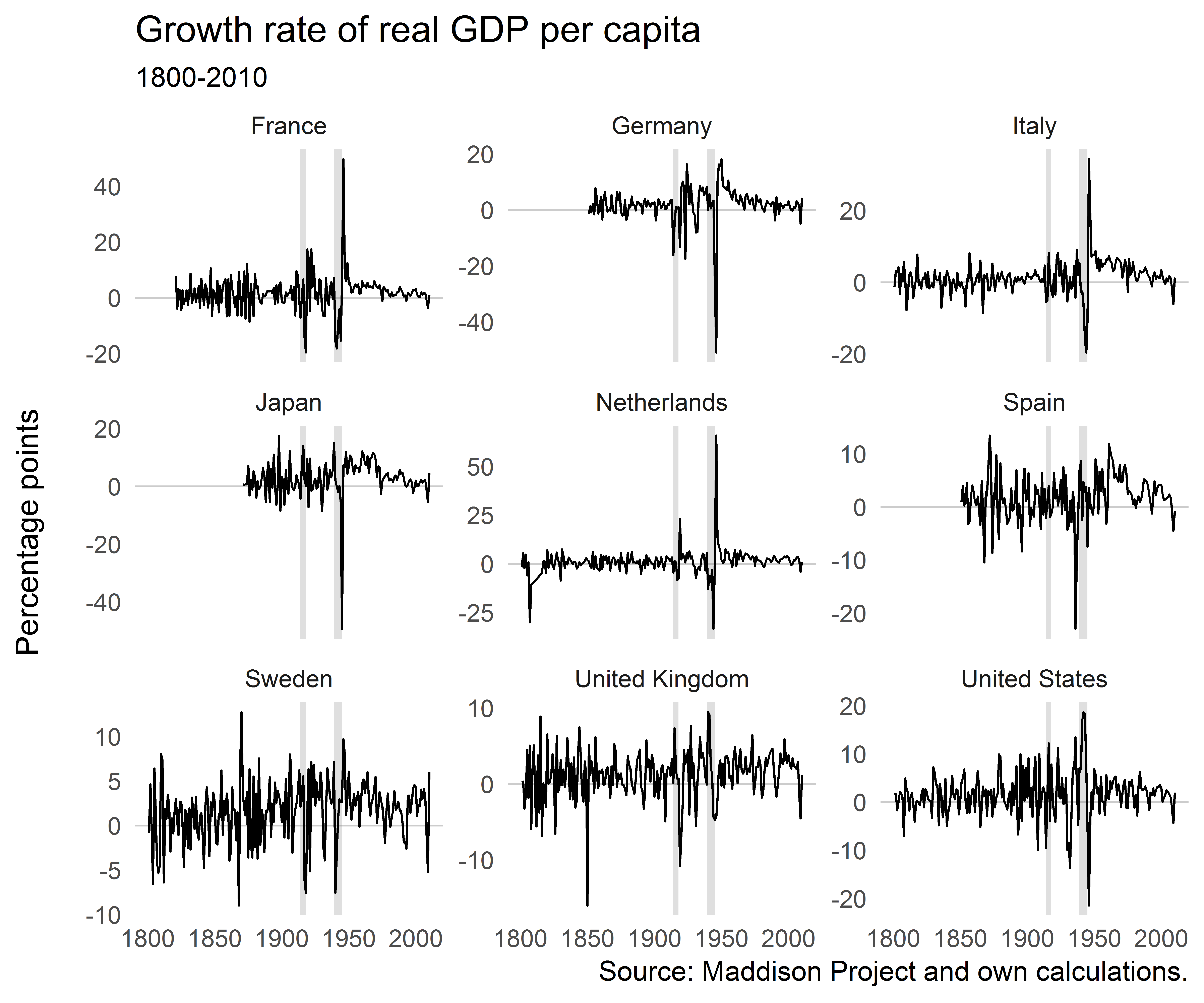 Real GDP growth rates for nine countries since 1800 with Maddison data