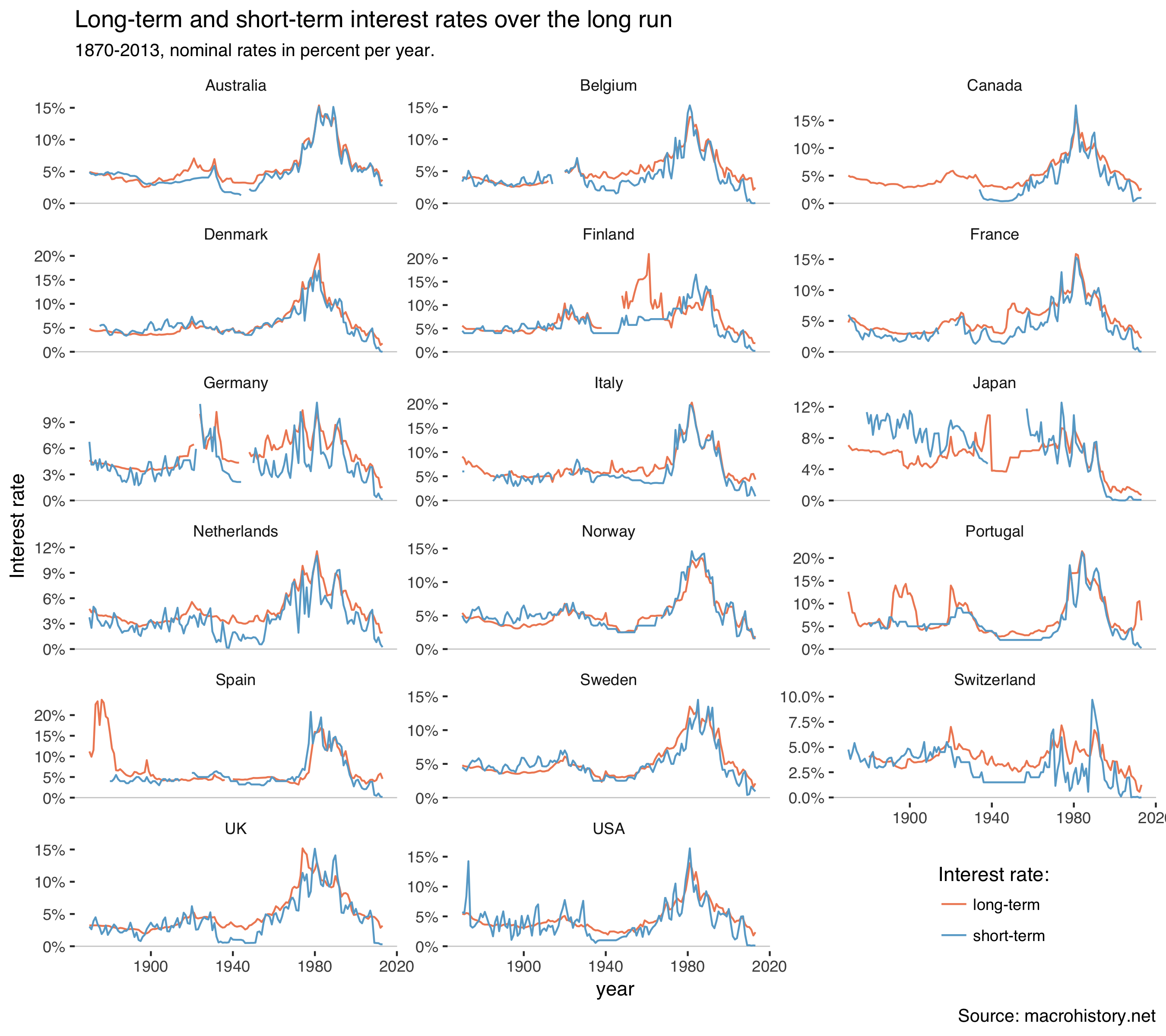 Long-term and short-term interest rates for 17 countries since 1870