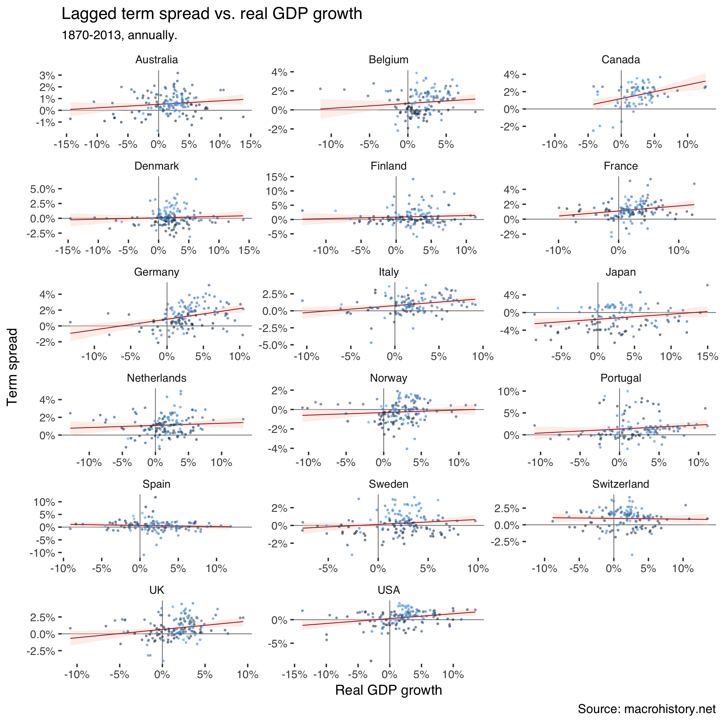 Lagged term spread against real GDP growth