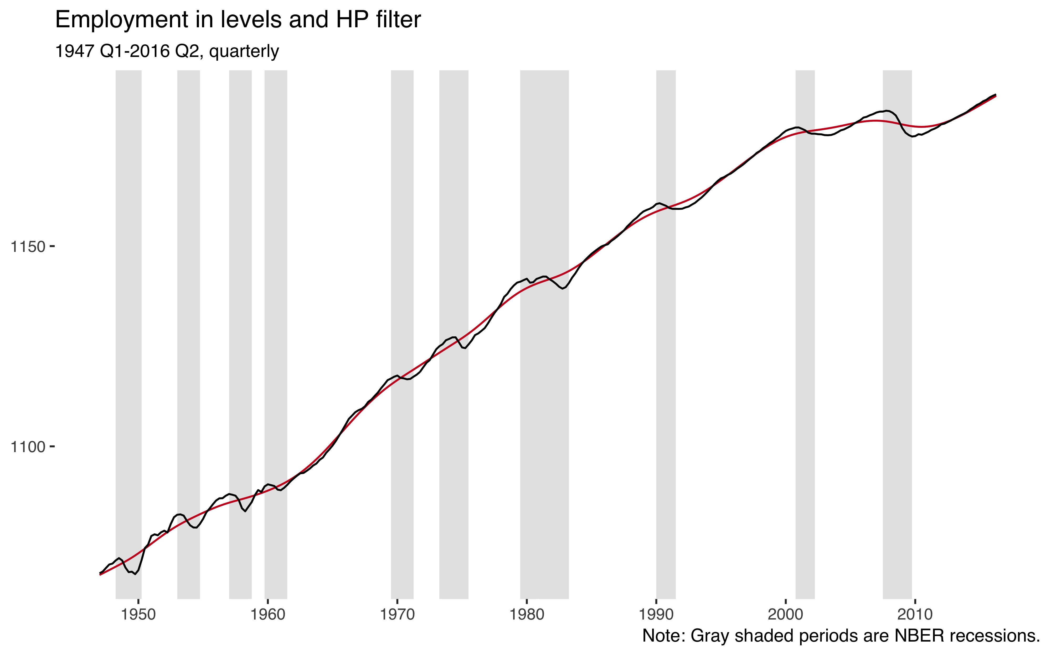 Nonfarms employment quarterly 1947-2016 and trend from HP filter