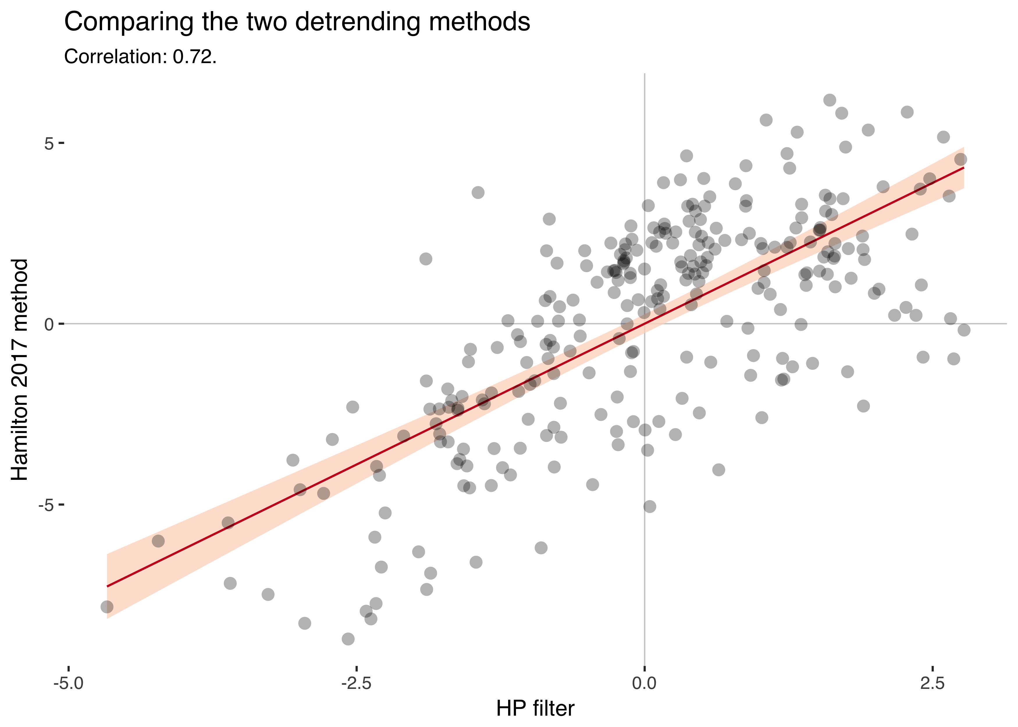 Scatterplot of HP cycles versus Hamilton 2017 cycles