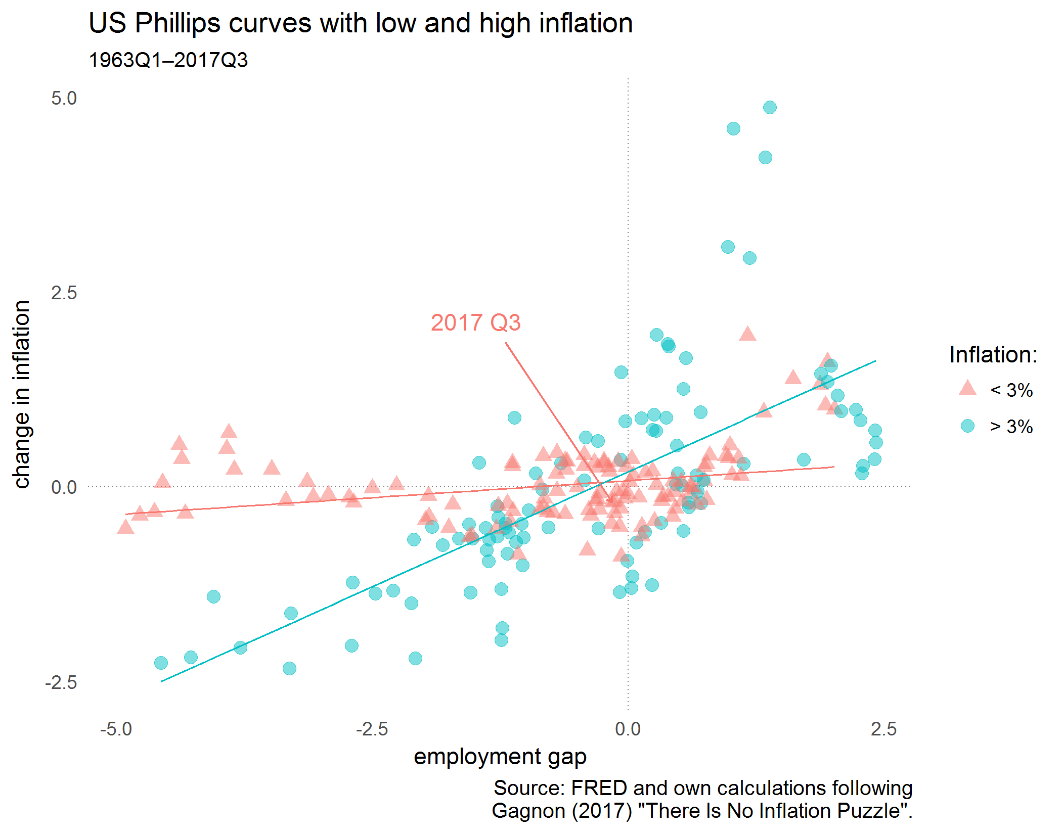 US Phillips curves with low and high inflation 1963-2017