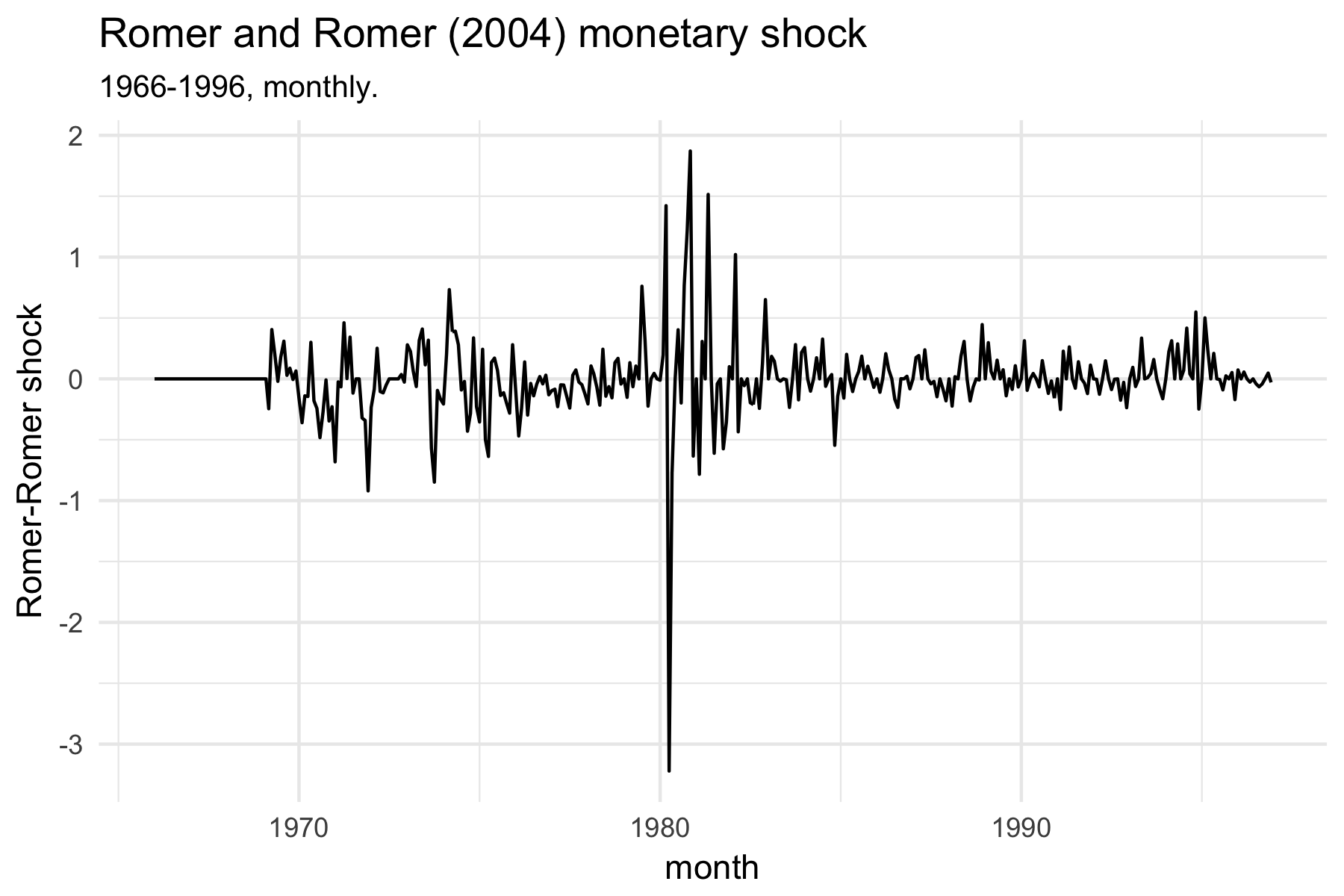 Romer-Romer monetary policy shocks