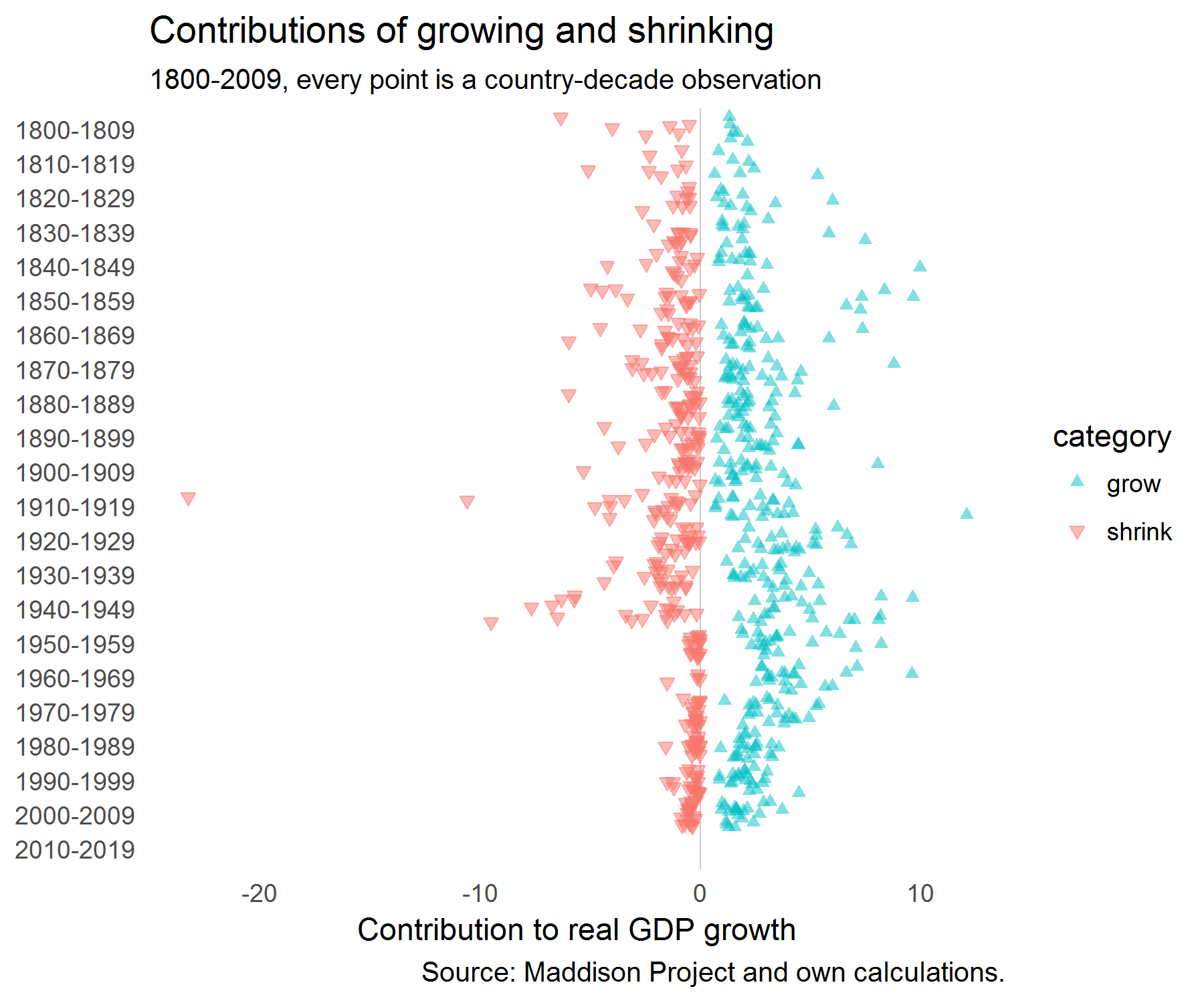 Contribution of growing and shrinking