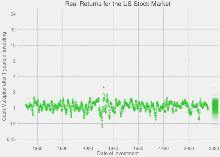 Real historical stock returns, animated GIF