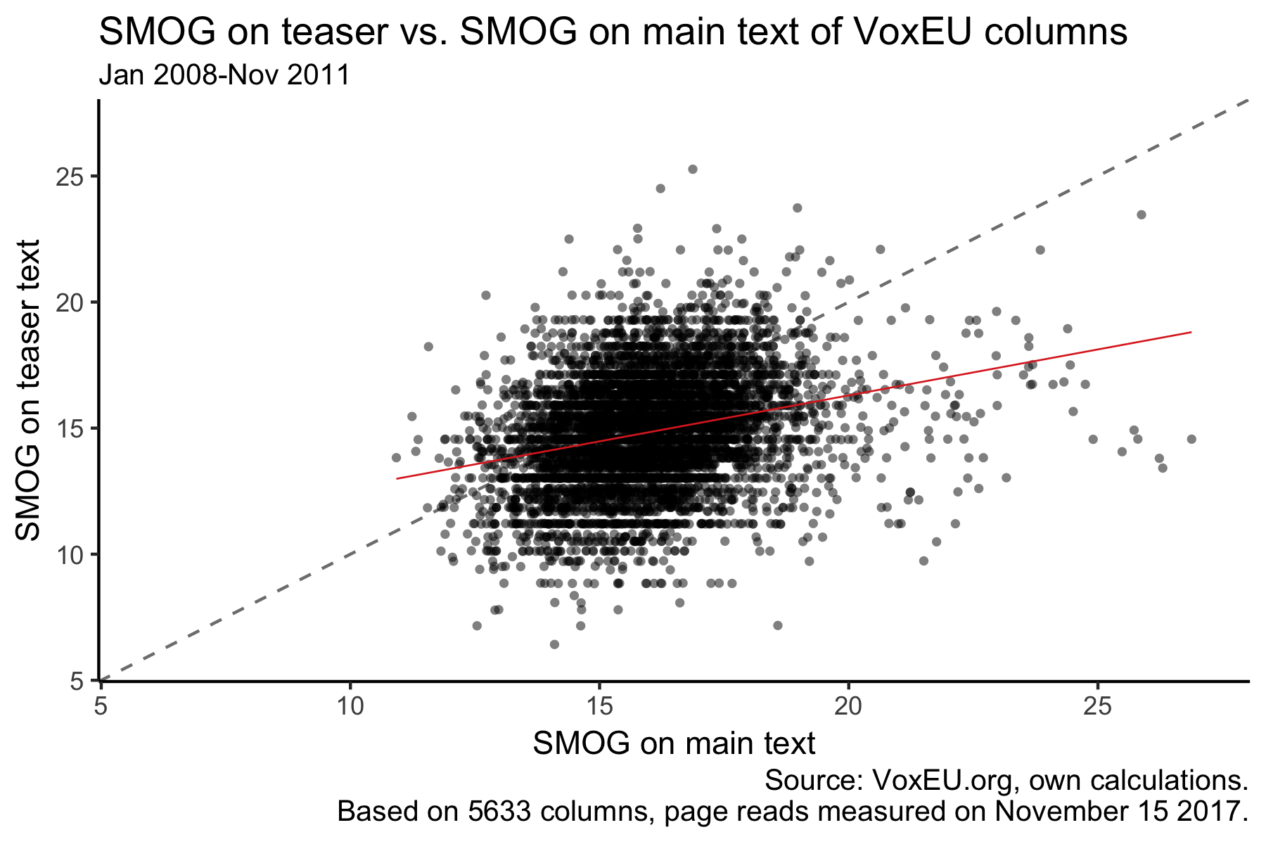 SMOG values of teaser vs. main part of VoxEU column