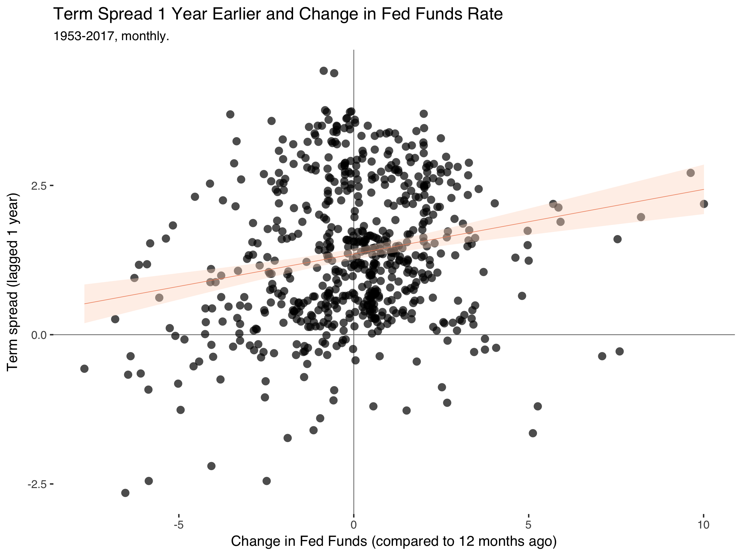 Term spread against changes in the Fed Funds rate