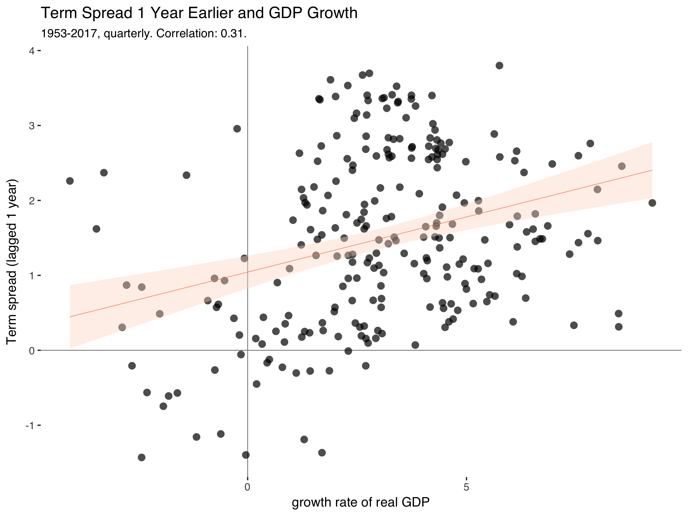 Term spread 1 year earlier and GDP growth