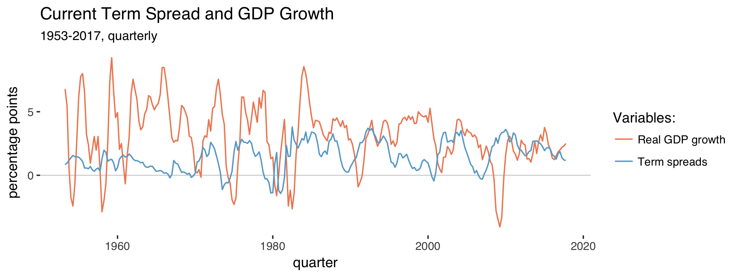 Term spread against GDP growth
