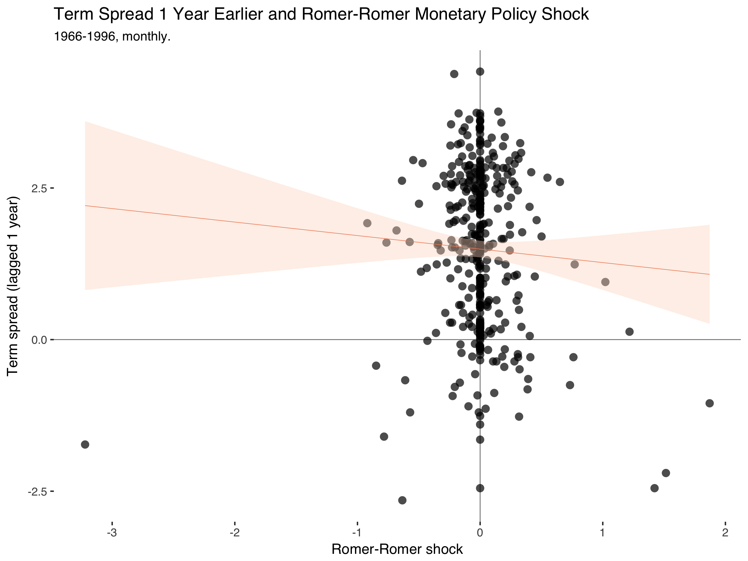 Term spread against Romer-Romer monetary policy shocks