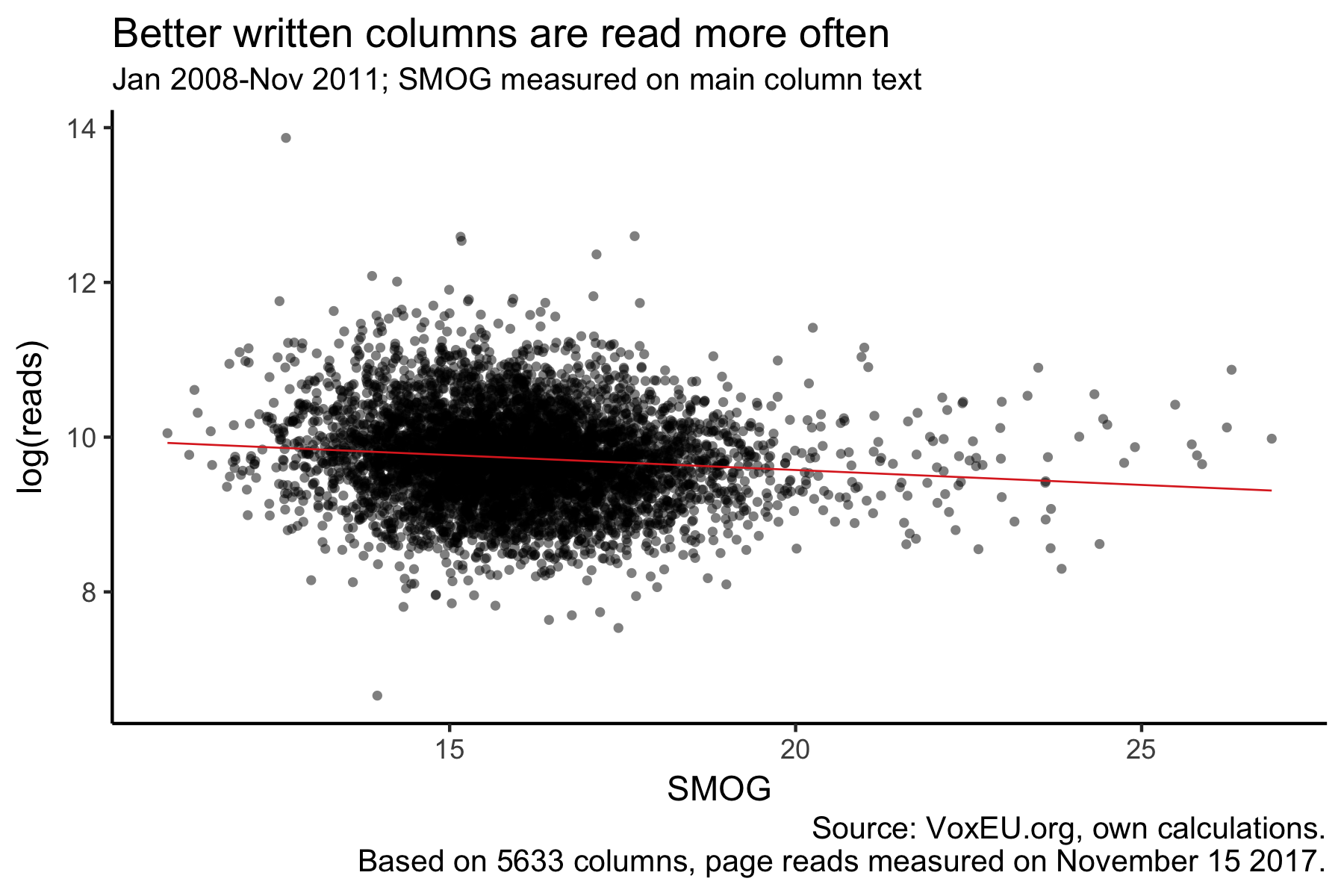 Number of page reads against SMOG values of VoxEU columns